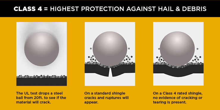Impact-Resistant Roofing Worth the Investment - Integrity Home Exteriors - UNDERSTANDING IMPACT RESISTANCE RATINGS 740px width
