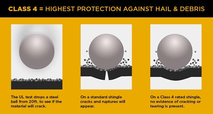 impact resistance shingle class rating