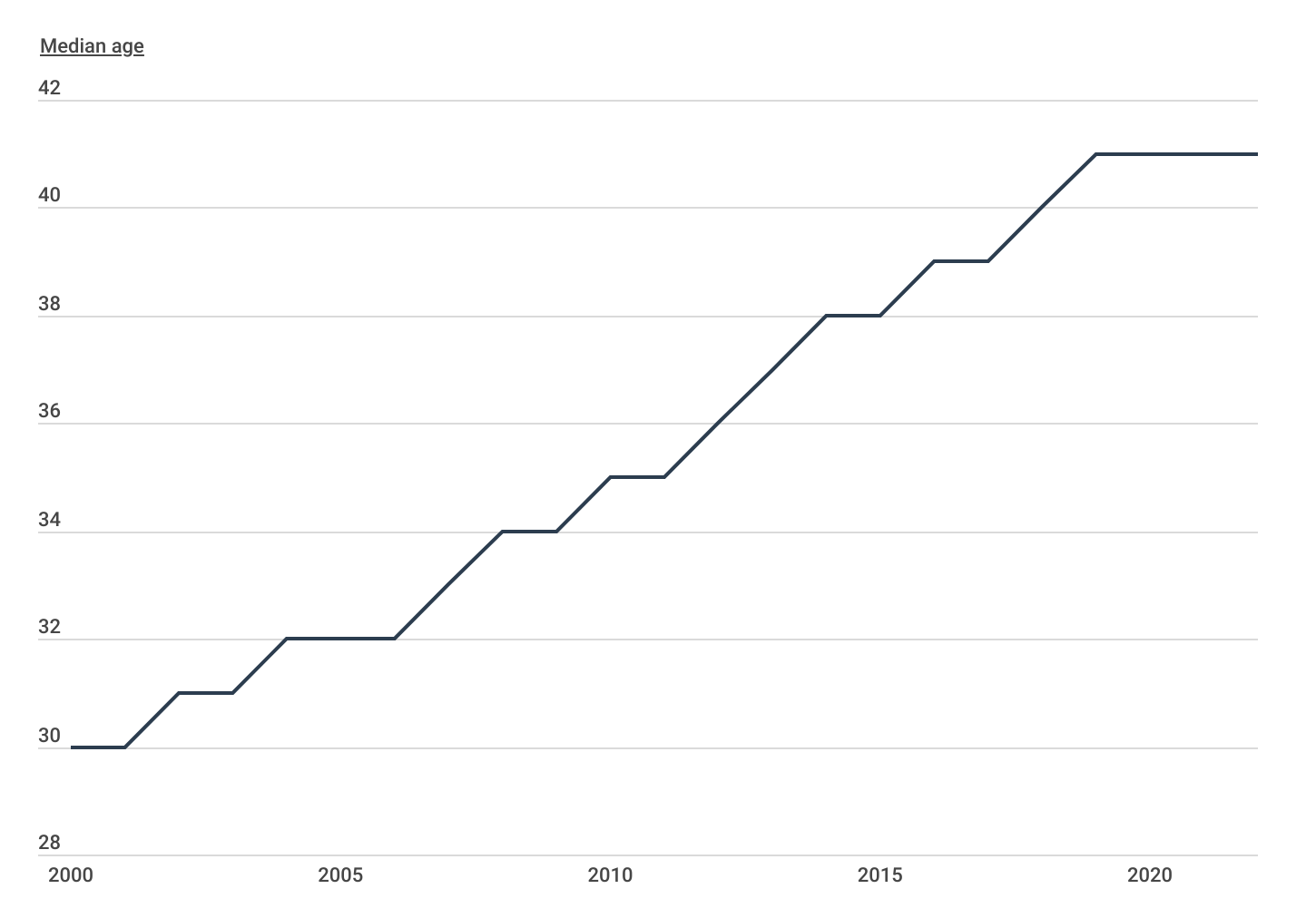 median age of homes in the US from 2000 to 2020