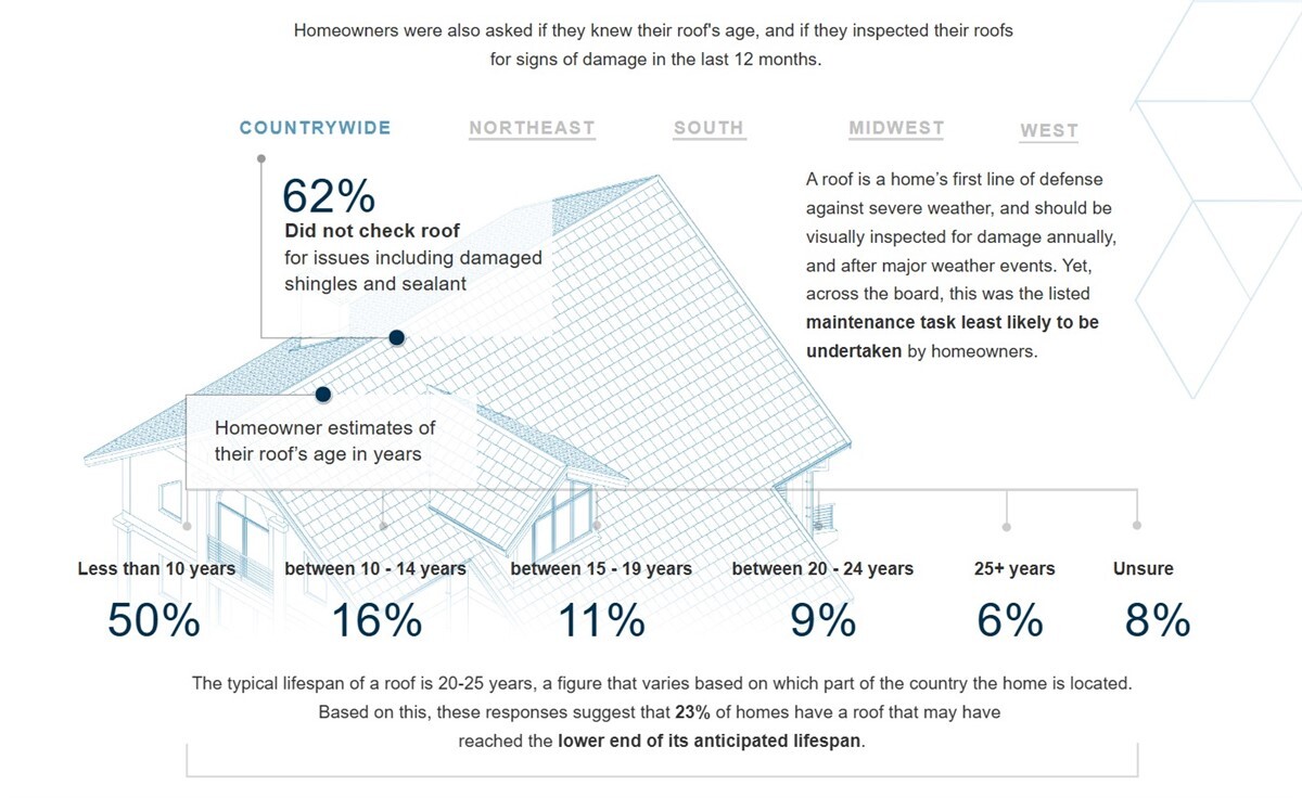 data summary taken from Hanover Insurance group poll data and National Association of Home Builders